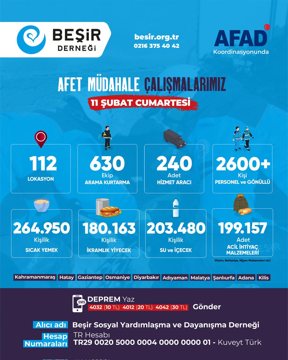 🗓️ 11 Şubat 2023 Cumartesi | AFAD Koordinasyonundaki Afet Müdahale Çalışmalarımız

📌 112 lokasyon
📌 630 kişilik arama kurtarma ekibi
📌 240 hizmet aracı
📌 2.600 kişilik personel ve gönüllü
📌 264.950 kişilik sıcak yemek
📌 180.163 ikramlık yiyecek
📌 203.480 su ve içecek