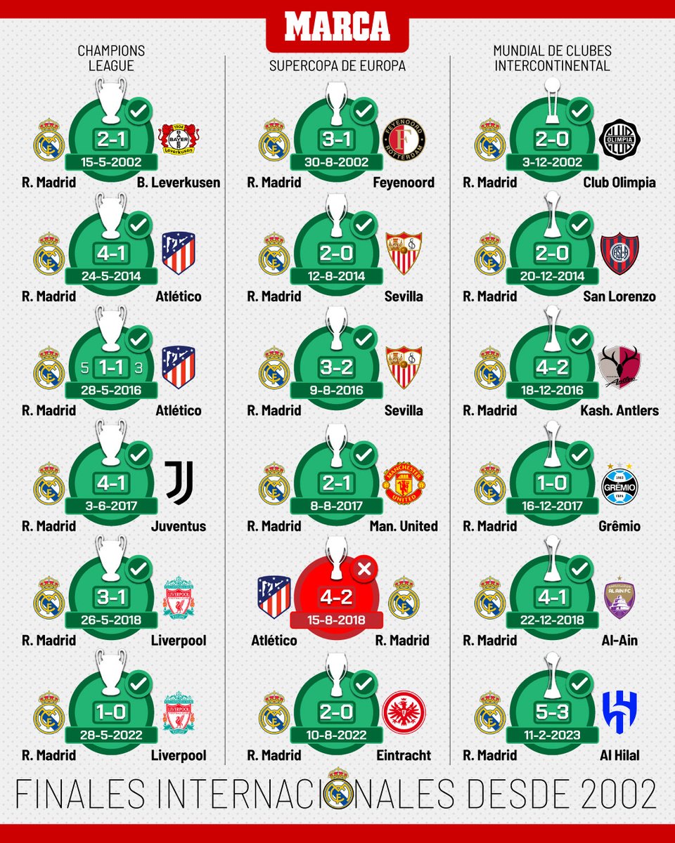 marca's tweet photo. 😎 Desde que ganó la Novena, en 2002, el @realmadrid sólo ha perdido 1 de sus 18 finales internacionales https://t.co/72cDS8wnor