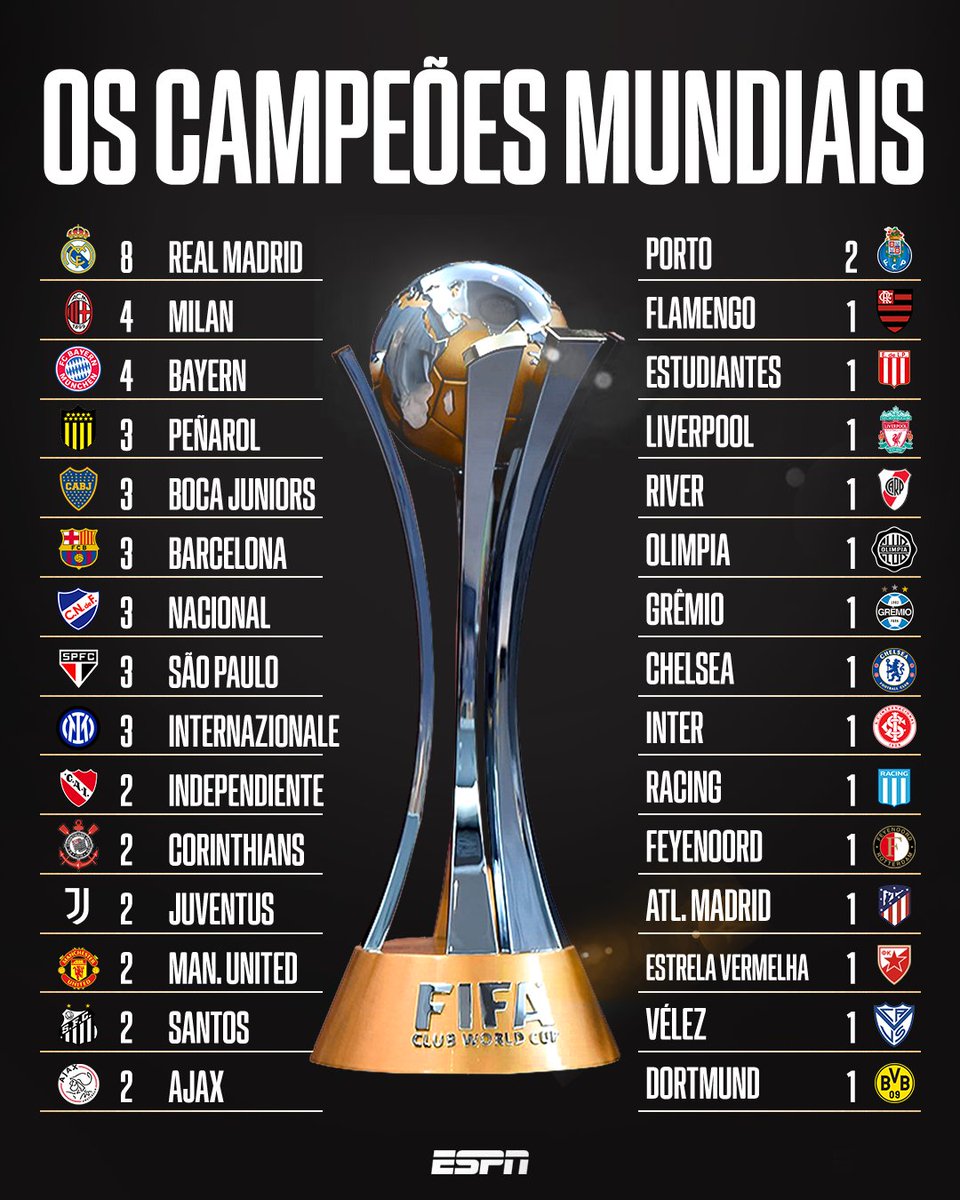 SOLTA O RT SE O SEU TIME É CAMPEÃO MUNDIAL!

#FutebolNaESPN