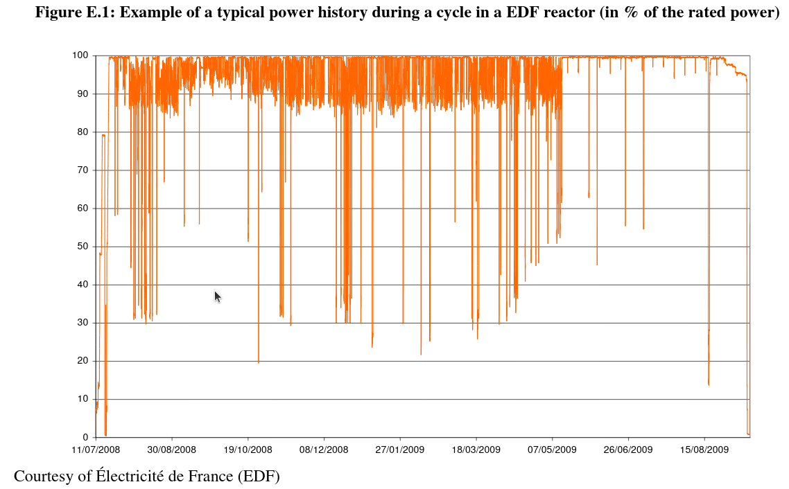 whatisnuclear's tweet photo. PSA: Nuclear plants can load follow extremely effectively, up and down, any time of day or night, at about 20 MW per minute! They all can do this and are licensed to do so. They often choose not to due to current market forces, but those could be changed. https://t.co/MkyBbsl8ds https://t.co/7yIlLdPmQ2