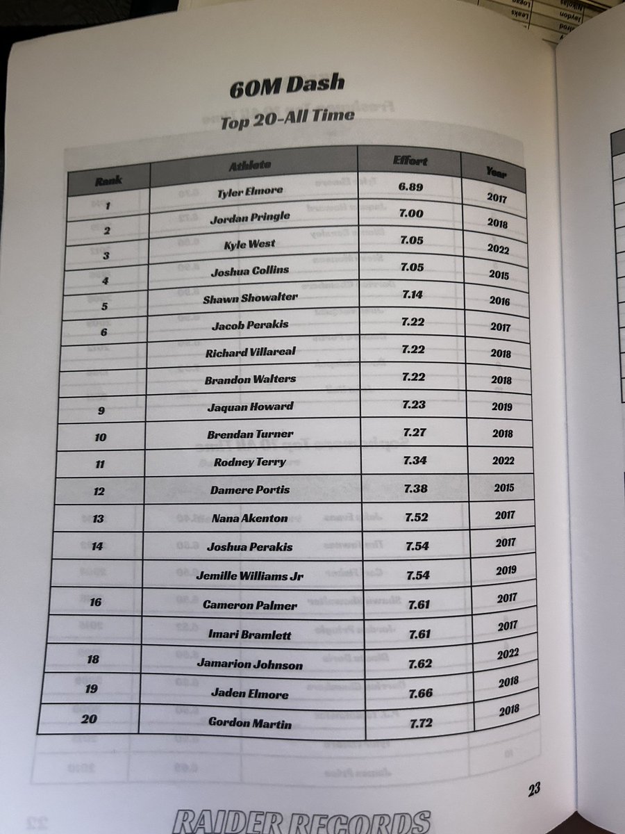 In the 60M dash, our top 6 guys broke into our top 20 all time list or improved their spot! #TheBrook #HonorTheRaiders #RaiderRecords