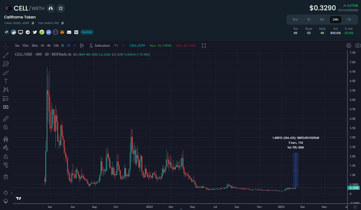 EricCryptoman's tweet photo. Building for almost 6 years
94% of tokens in supply
All VCs out
Down 95% from ATH
Parachains
Quantum-resistant layer 1
7 figure marketing wallet
Main-net launch this Q
Lowest listed "ZK" token on @CoinMarketCap 

Does it get any easier? See you above $1

$CELL - @cellframenet https://t.co/akhzxRHxEj