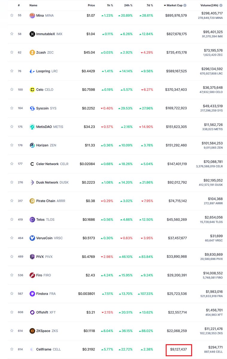Building for almost 6 years
94% of tokens in supply
All VCs out
Down 95% from ATH
Parachains
Quantum-resistant layer 1
7 figure marketing wallet
Main-net launch this Q
Lowest listed "ZK" token on <a href="/CoinMarketCap/">CoinMarketCap</a> 

Does it get any easier? See you above $1

$CELL - <a href="/cellframenet/">Cellframe Network</a>