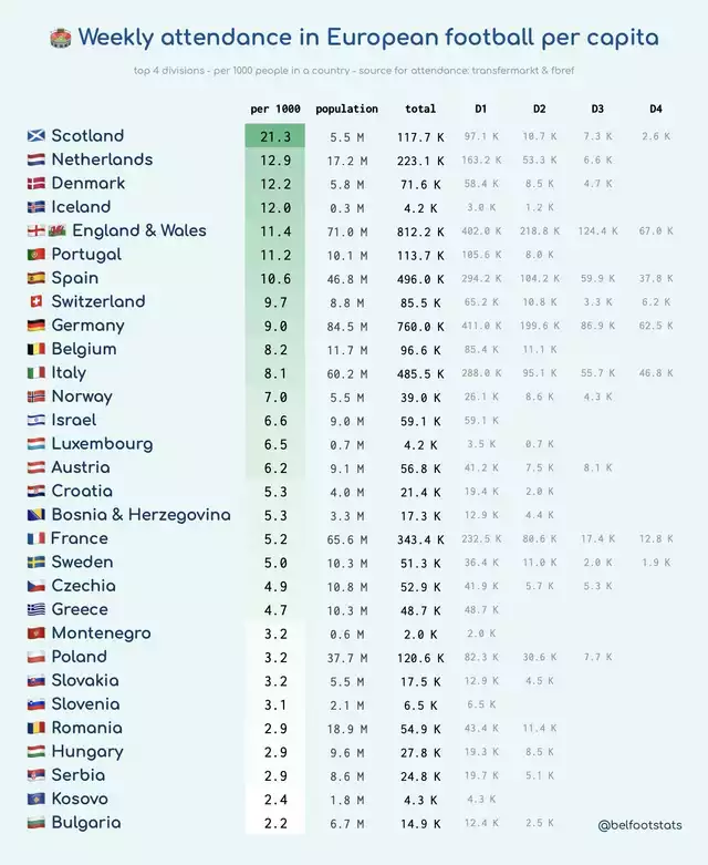 World Football Club 🌍 on Twitter "Weekly attendance in European