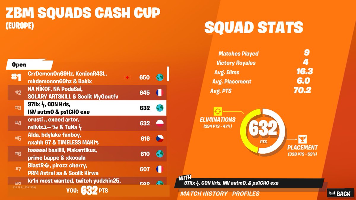 HrisFN's tweet image. 2nd Place ( $1600 ) w/@LiixFN @autm0 @_ps1CHO