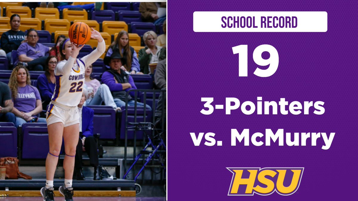 HSUAthletics's tweet photo. HSU set a new school record by hitting 19 3-pointers in the 120-66 win vs. McMurry. Edmondson (5), Tatum (4), Hale (4), Wilson (2) Kiser, Roberson, Semones, Ellsworth all had one. #ASChoops #d3hoops https://t.co/teg7b6y16P