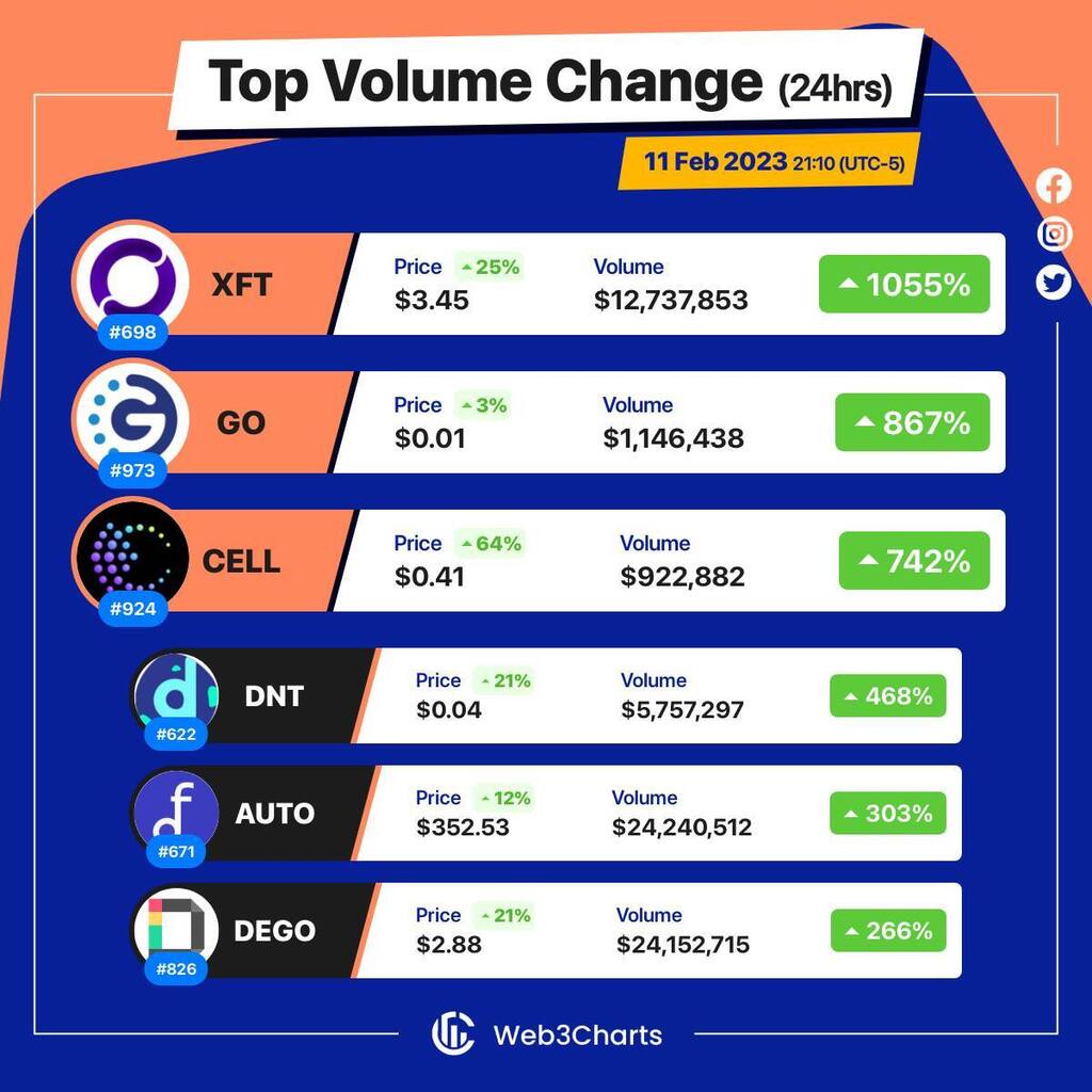 Web3Charts's tweet image. 1. #Offshift $xft
2. #GoChain $go
3. #Cellframe $cell
4. #district0x $dnt
5. #Auto $auto
6. #DegoFinance $dego
#Web3ChartsTopVolumeGainer24h