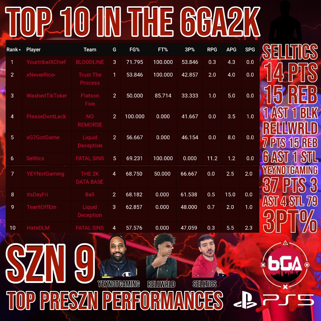 6GA2K's tweet image. 🚨SZN 9 HAS NOW STARTED 🔥🚨

Top 10 &amp;amp; Top Pre Szn Performers #6GA 😤

🔥 @yeynotgaming
🔥 @SellticsTG
🔥 @RellThaGod_

6ga2k.ca/list/player-st…

📝Make sure to signup now &amp;amp; get in the action, as signups close for the szn tomorrow😱