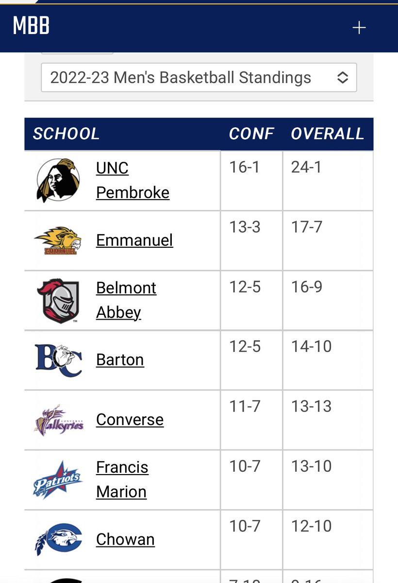 So impressed with what <a href="/Valkyries_MBB/">Converse University Men’s Basketball</a> has done this year! We’ve more than doubled our win total from last year &amp; we’ve reached a 5th place standing so far in just our second season! #ClimbTheLadder #proudAD #GoValkyries #FinishStrong