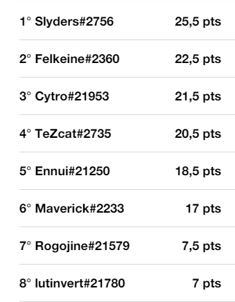 Bob's League (@bobs_league) on Twitter photo On connaît les finalistes du @Solary GP by <a href="/PredatorFrance/">Predator Gaming 🇫🇷</a>
Un grand MERDE à tous les joueurs que Bob soit avec VOUS
<a href="/sahar1337/">sahar1337</a> <a href="/patou28034371/">patoulove</a> <a href="/_naylek_/">Naylek</a> <a href="/OliechHS/">Oliech 🇧🇪🇨🇵</a> <a href="/Slyders_Hs/">Slyders</a> <a href="/Felkeine/">SLY Felkeine</a> @EFO_Cytro <a href="/TeZcat_HS/">TeZcat</a>
On les retrouve Dimanche 12 Février à 20h On connaît les finalistes du @Solary GP by <a href="/PredatorFrance/">Predator Gaming 🇫🇷</a>
Un grand MERDE à tous les joueurs que Bob soit avec VOUS
<a href="/sahar1337/">sahar1337</a> <a href="/patou28034371/">patoulove</a> <a href="/_naylek_/">Naylek</a> <a href="/OliechHS/">Oliech 🇧🇪🇨🇵</a> <a href="/Slyders_Hs/">Slyders</a> <a href="/Felkeine/">SLY Felkeine</a> @EFO_Cytro <a href="/TeZcat_HS/">TeZcat</a>
On les retrouve Dimanche 12 Février à 20h