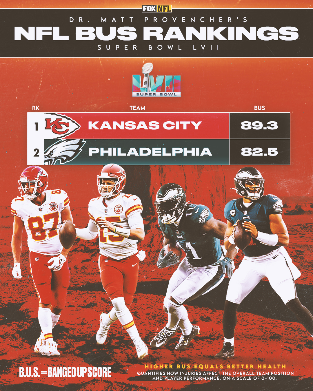 FOX Sports: NFL on Twitter: 