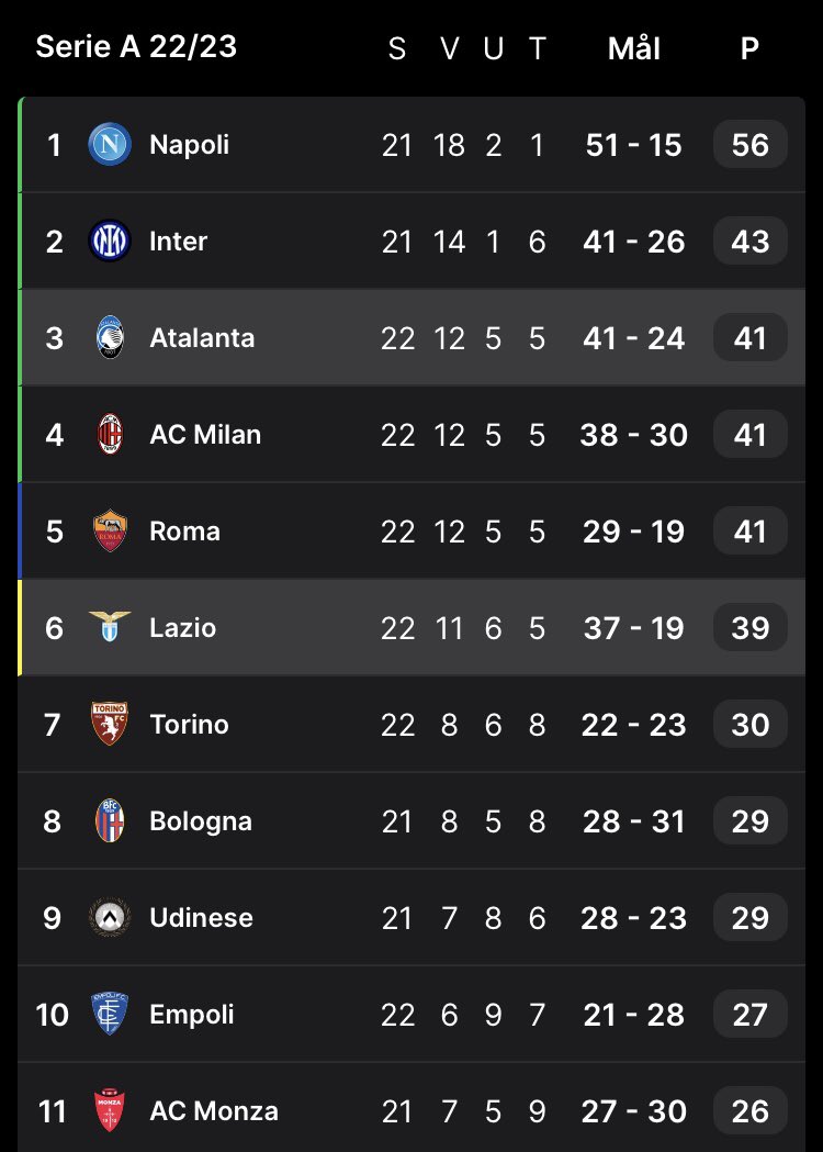 AtalantaBCNOR's tweet photo. Atalanta vinner 0-2 borte på Olimpico og plutselig ser det slik ut i Serie A 👀🖤💙 https://t.co/V4oEVJQIVm