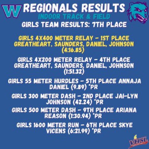 WoodsideTrack's tweet photo. Indoor 5B regional results!!Congrats to the boys for winning the first indoor regionals in woodside history🔥on to states🫡 https://t.co/XLde8mUPdd