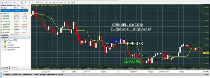 puffalindo's tweet photo. Smart Money Concept Indicator
Few pips of stop loss, high RR for big profit.
In sell for only 50 eur
#trading #smartmoney #forex #forextrading #Crypto #MT4 #business #tradingstrategy #forextips #money #profits #tradingbots https://t.co/h6gPk3Widx