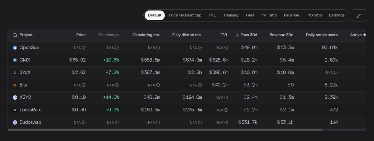 1）《 $BLUR 发币，NFT赛道异动，财富密码在哪？》

一年多前，我即深度关注和参与NFT赛道，如今赛道壮大许多：

新交易所
NFT借贷
NFT合约
等等日新月益。

此赛道和衍生品、LSD一样，均属于高收益类别，且多个项目有真实收益；

虽处NFT熊市，但NFT贡献费用仍占比极高，见对比图：

横向简评👇