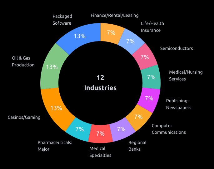 chart_analyst's tweet image. #Industries:
#Casinos 2
#ComputerCommunications 1
#RentalLeasing 1
#Insurance 1
#MedicalSpecialties 1
#MedicalNursing 1
#OilGas 2
#Software 2
#Pharma 1
#Publishing 1
#RegionalBanks 1
#Semiconductors 1