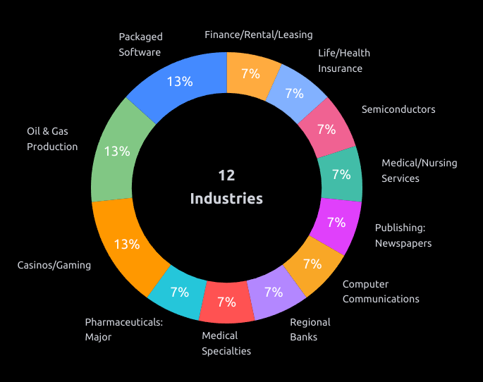 #Industries:
#Casinos 2
#ComputerCommunications 1
#RentalLeasing 1
#Insurance 1
#MedicalSpecialties 1
#MedicalNursing 1
#OilGas 2
#Software 2
#Pharma 1
#Publishing 1
#RegionalBanks 1
#Semiconductors 1