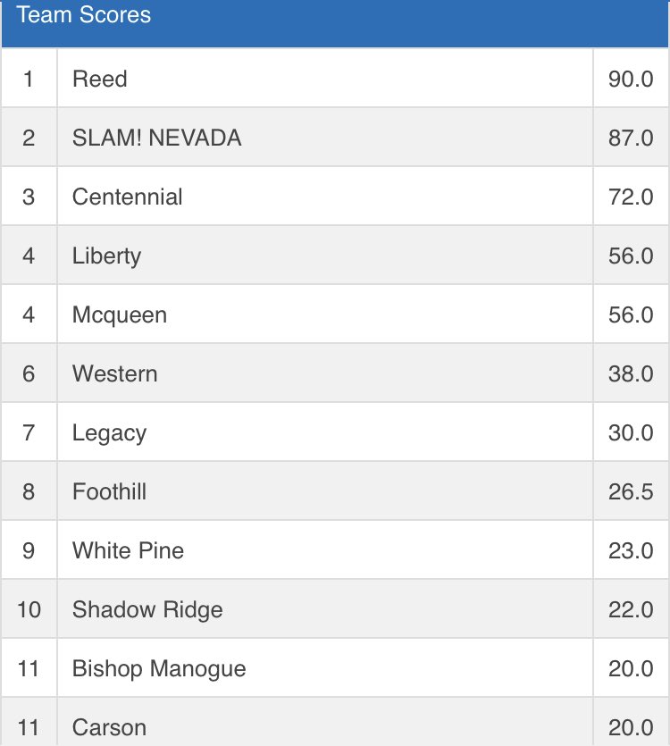 Reed Girls are your Nevada State Champions 💙💛 First State Champion in Nevada History ⁦<a href="/RGJpreps/">RGJ preps</a>⁩ ⁦<a href="/NIAASports/">Nevada Interscholastic Activities Association</a>⁩ ⁦<a href="/ReedWrestling/">Reed Wrestliing</a>⁩ ⁦<a href="/ReedRaiders/">raider nation! 💙💛</a>⁩