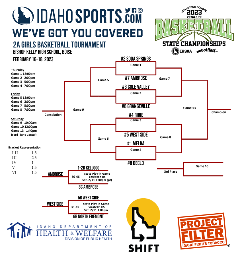 2A Girls State Basketball Bracket!

#idpreps <a href="/AmbroseHoops/">Ambrose Boys Basketball</a> <a href="/CVCSNews/">Cole Valley Christian Schools</a> <a href="/matt_beglinger/">Matt Beglinger</a> <a href="/RirieBulldogs/">Ririe Bulldogs</a> <a href="/RirieBulldogsAD/">Matt Harris</a> <a href="/westside202/">West Side SD 202</a> <a href="/MelbaSchool/">Melba School District</a> <a href="/Melbahighstuco/">Melba High Stuco</a> @declofootball <a href="/SHIFTidaho/">Idaho Highway Safety</a> <a href="/IDHW/">DHW</a>