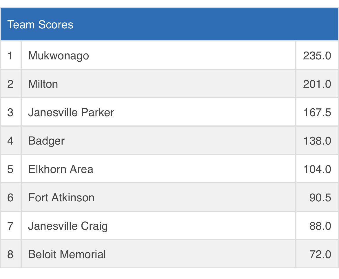 For the 6th year in a row WIAA Regional Team Champions!  Chitwood, Roberts, Whipple, &amp; Stromberg.  Not sure if a Mukwonago Wrestling Team has dealt with more injury &amp; adversity. 
Keep Fighting!  

See you 6:00pm on Tuesday in Elkhorn for a bid to Team State!
#BuildingOnTradition