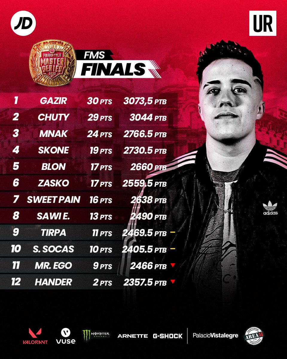 FMSEspOficial's tweet photo. Y así finaliza la quinta temporada de #FMSEspaña 🙏

🥇 @GazirGPS 
🥈 @chutyvk 
🥉 @Mnak14 

GRACIAS FREESTYLE ❤️ https://t.co/5eC4NHrPNQ