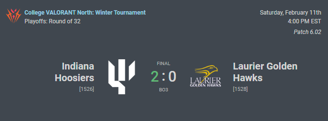Tough loss to <a href="/EsportsatIU/">Esports at Indiana University</a> 2-0 and we are out of CVAL.

GG's and we'll be back stronger for spring!