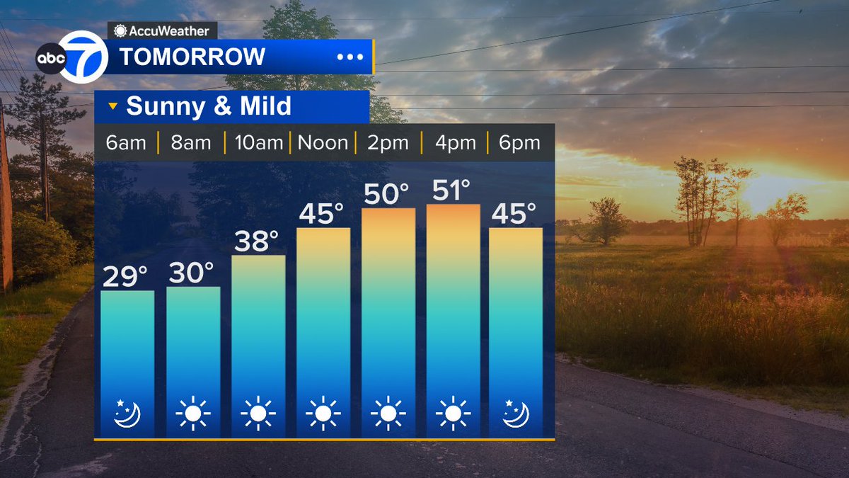 If you liked today, you're going to love tomorrow. Highs will reach the very low 50s by afternoon and that will likely be the case every day through Wednesday. There is some wintry weather in the extended forecast. I'll have the details on our news at 5:30 and 10 PM.