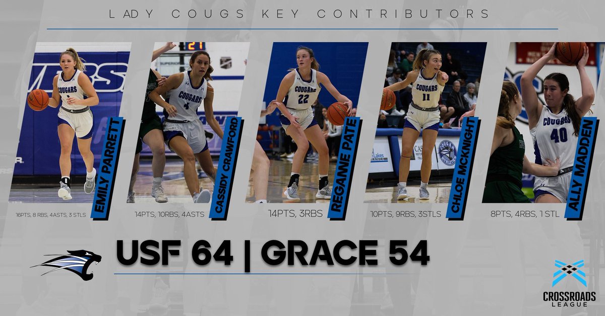 LADY COUGS WIN AT HOME 64-54 AGAINST GRACE! 

This was a great team win! Congrats to <a href="/CrawfordCassidy/">Cassidy Crawford</a> on another double double on Senior Day! 

Key contributors were Emily Parrett, Cassidy Crawford, Reganne Pate, Chloe McKnight and Ally Madden! 

#letsgocougs #usf #cougarstrong