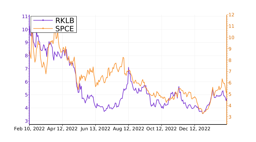 Tickeron's tweet photo. If you have $RKLB or $SPCE in your portfolio, pay attention! #RocketLabUSA https://t.co/u3qvZBj0JF https://t.co/wBZ2lkOpmF