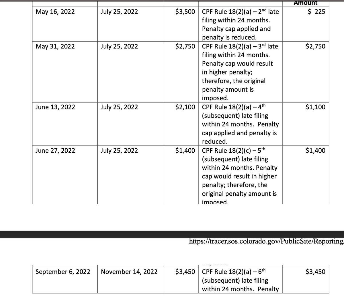 alanscottwrites's tweet photo. It's official: the SOS has imposed a fine of $12,500 on the Libertarian Party of Colorado. This was for a year's worth of late filings, and the SOS has apparently lost its patience. I wonder how the donors feel knowing their money will now be going to the state? 🤔 https://t.co/A0jm67oqwA