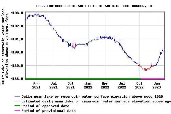 Here is the gage data associated with that location. October 2022 is associated with a period of lake decline (almost 2.5 ft in 6 months). October is near the point of the lowest lake level.