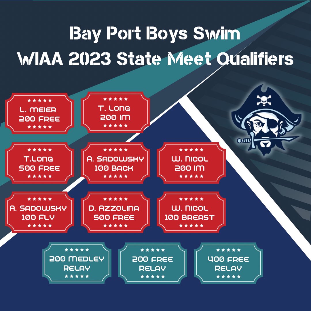 Bay Port Boys Swim (@bayportboysswim) on Twitter photo The <a href="/BayPortHS/">Bay Port High School</a> Pirates qualify all three relays and eight individual swims for the <a href="/wiaawistate/">WIAA State Tournaments</a> State Meet next weekend! The <a href="/BayPortHS/">Bay Port High School</a> Pirates qualify all three relays and eight individual swims for the <a href="/wiaawistate/">WIAA State Tournaments</a> State Meet next weekend!