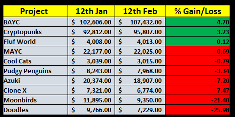 metabloxx's tweet photo. 🚨30 Day $USD Performance Top Projects🚨

Keep an eye on the Steven Bradbury of Web 3 on that list 

Give you a hint there's a team of over 300 legends building it 

Most think it's some weird looking rabbits 🤣

Hold my beer 🍺

Bored Ape / Cryptopunks / @FlufWorld in green https://t.co/2WM7e47i58