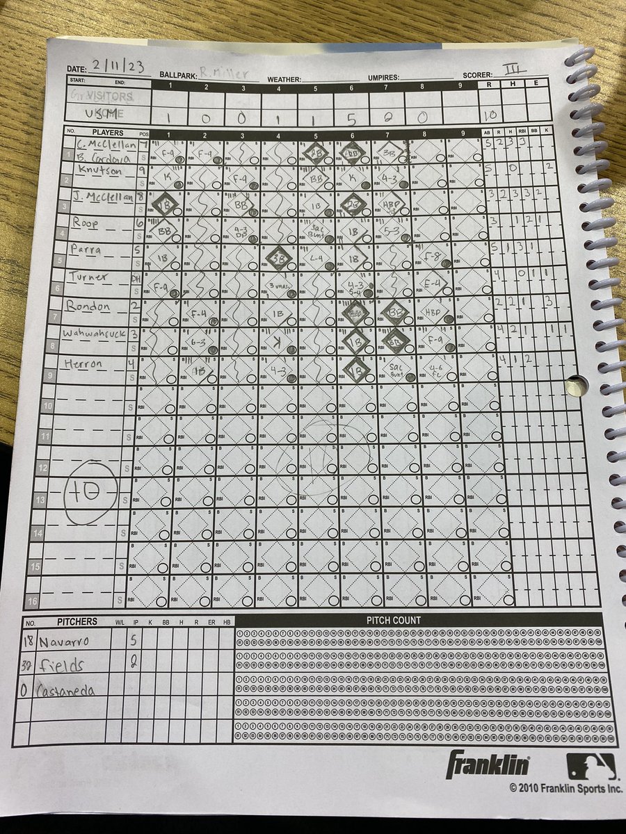 OscarIIIOsorio3's tweet photo. Box score for the Spires today! 4 boys with multi hit games. Offense was led by Caleb McClellan (3-5 3 RBI), Jordan McClellan (3-3 3 RBI), and Noah Parra (3-5 1 RBI). Cale Fields got the win on the mound ⚾️👍🏽 #SpireUp https://t.co/rmnLH6Cz8H