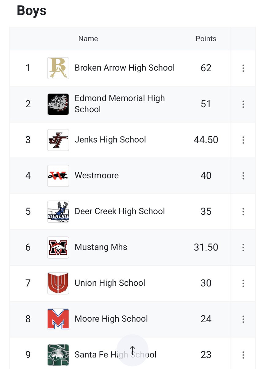 Broken Arrow Track & Field tweet media