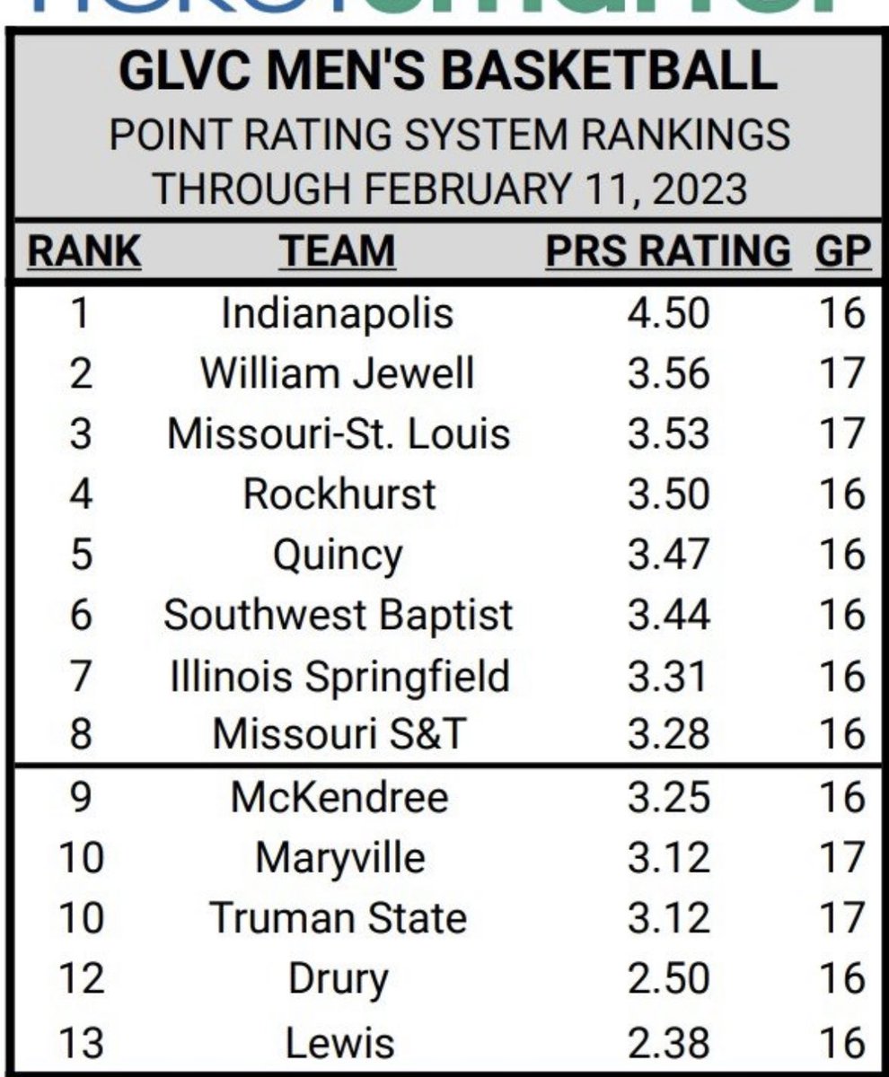 Moving up that ladder to #2!! Let’s go Cardinals ~ keep working!!! 🏀❤️🖤🔥