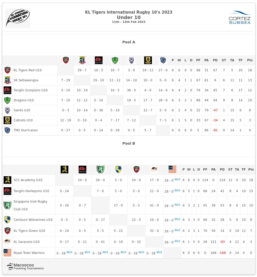 KLTigers2019 Under 10 : Results after end of all Pool matches