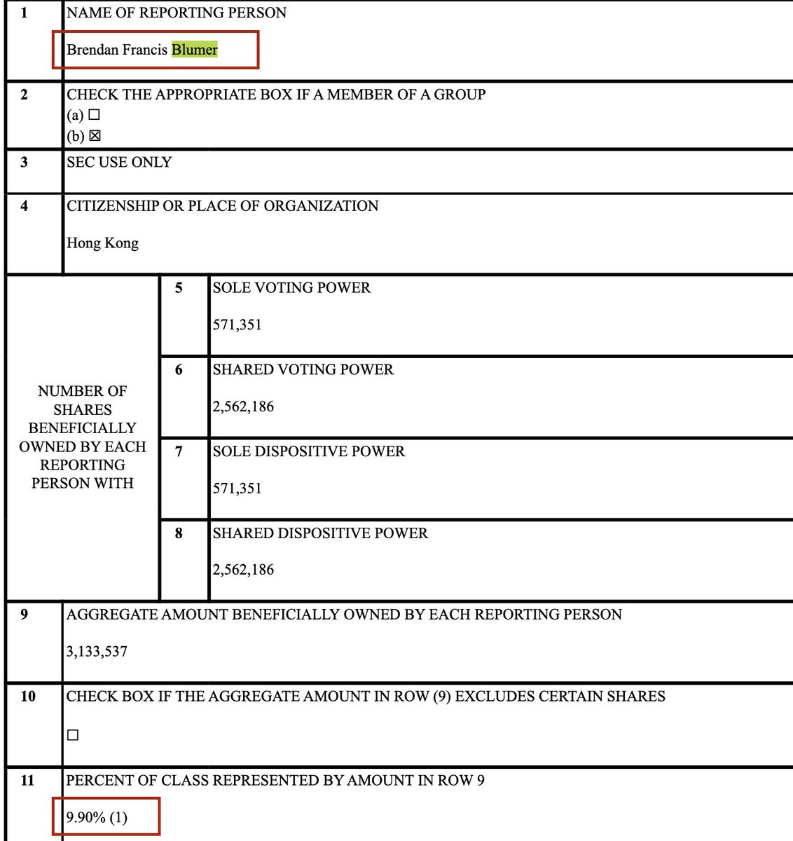Cryptadamist's tweet photo. $SI's SEC filings from yesterday indicate that #BrendanBlumer of #EOS fame has now upped his ownership stake to the maximum of 9.9% when taking into account his control of #BlockOne's ownership of 8.09% https://t.co/A1dSMYnrj2
