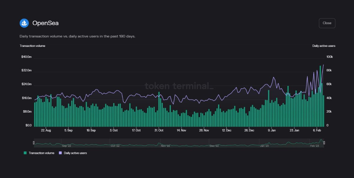 Token Terminal on Twitter "RT Flowslikeosmo Hope for the NFT market