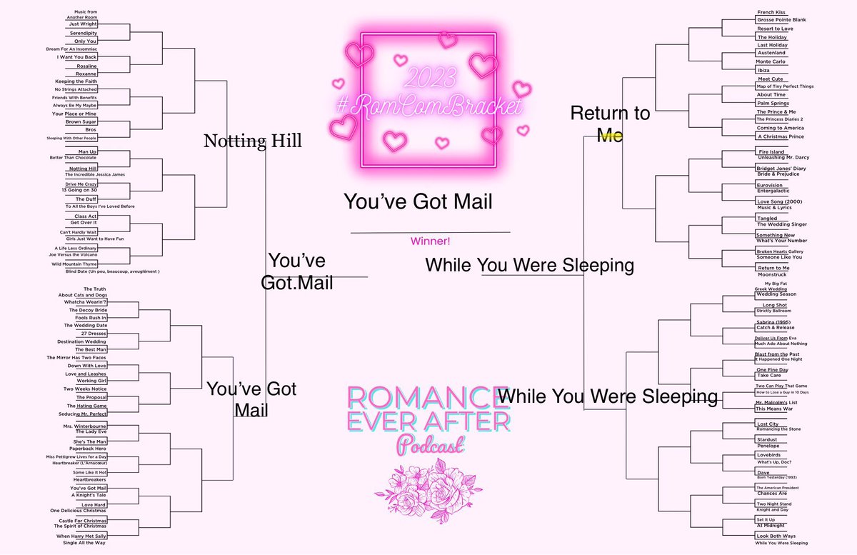 turningsardines's tweet image. I’m not surprised with my results. I definitely have a preference for the 90s. ❤️ #RomComBracket