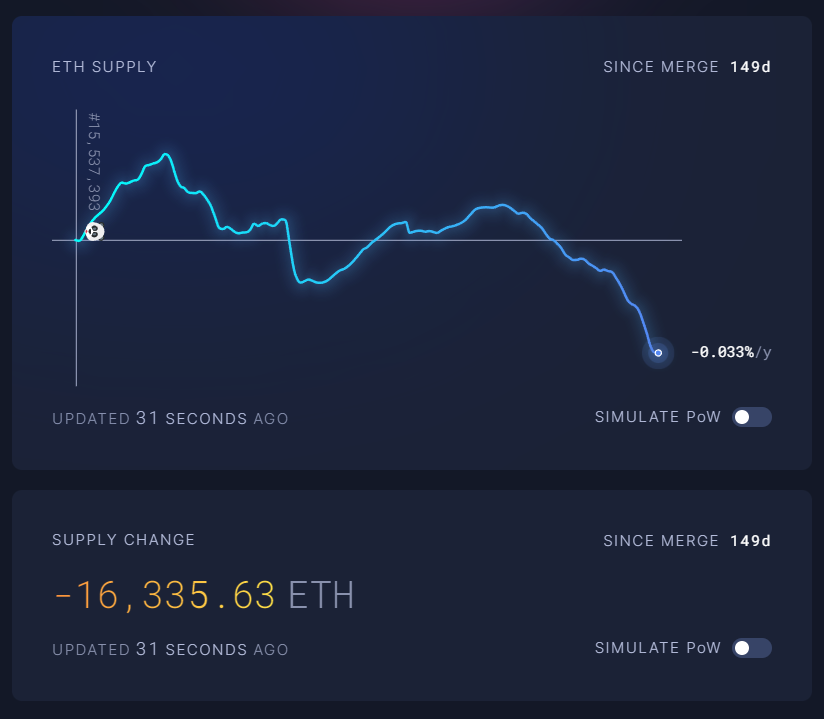 CryptoMeraki's tweet image. $ETH has been deflationary since the PoS merge 149 days ago.