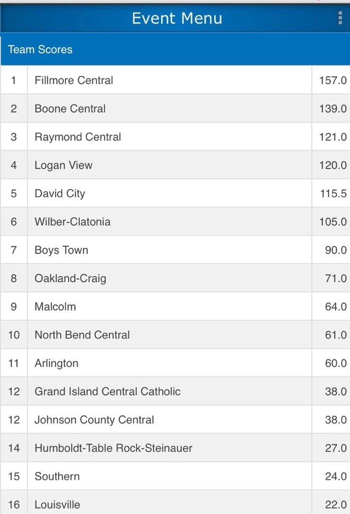 DC_Scouts's tweet photo. The Scouts come out of a tough C-1 district with five state qualifiers. State qualifiers include….
106- Hayden Schmit  2nd
113-Kendall Schindler 4th 
120-Keaton Kloke 1st
126-Brittin Valentine 4th 
170-Barrett Andel 2nd https://t.co/c33YpyXNeo
