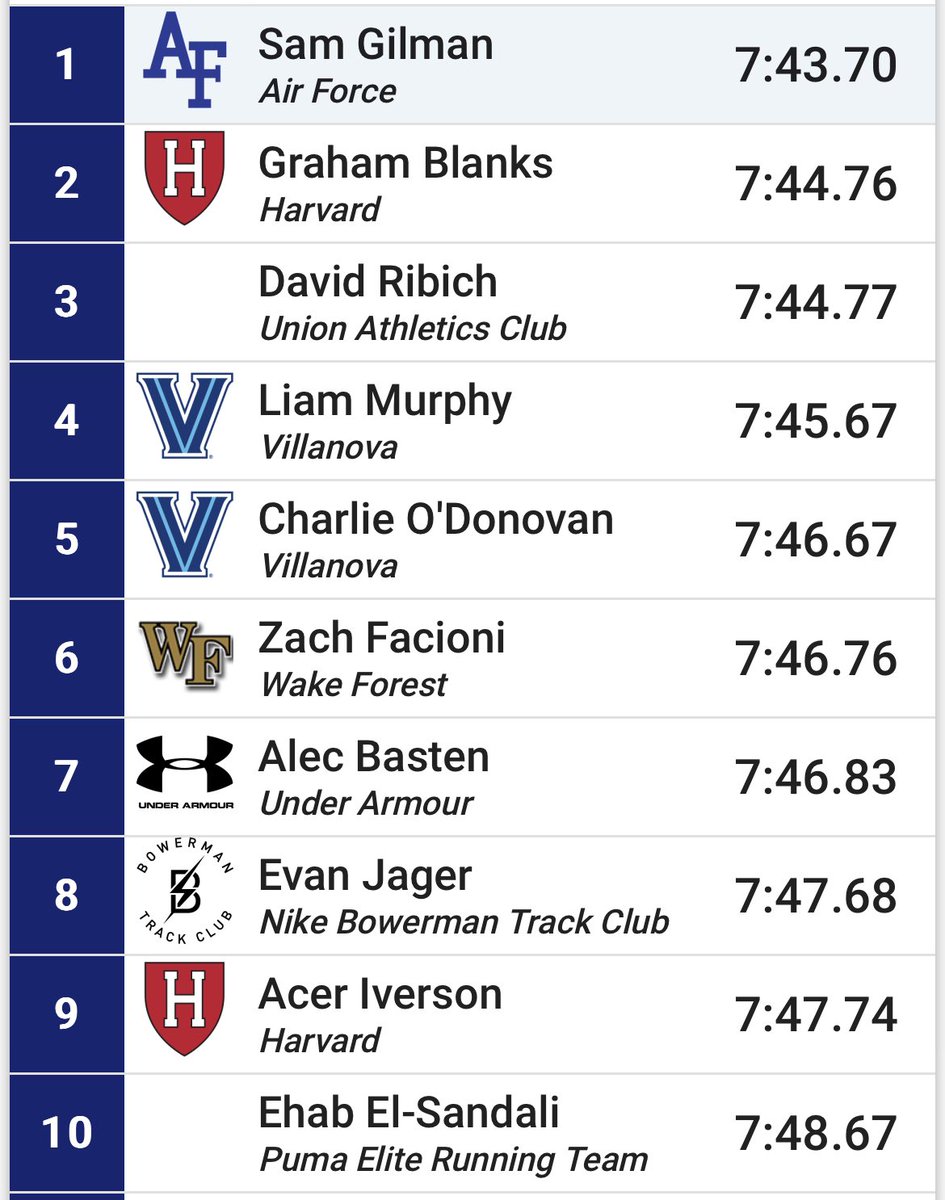 In a speedy 3000m at @TerrierTFXC, @AF_TFXC’s Sam Gilman outkicks the pros to win in 7:43.70.
 
@Alec_basten gets a PB before he heads down under to represent Team USA at World XC, @dmribich gets his Q for U.S. indoor, and Evan Jager opens up his 2023 season.