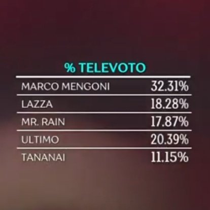 sononicolo_'s tweet photo. Alla faccia delle percentuali schiaccianti

#Sanremo2023 https://t.co/mxSn14N4Lj