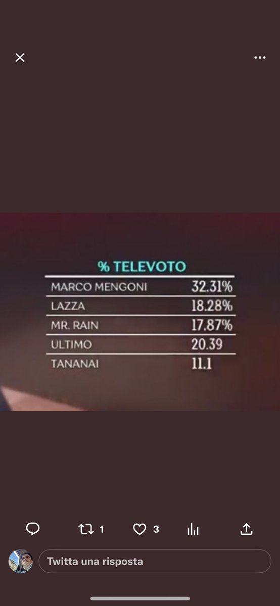 dangervtae's tweet photo. vorrei proprio sapere queste percentuali dove le avete prese se nessuno è riuscito a votare, ma comunque anche stanotte si dorme sereni perché è andata come doveva andare🛌#Sanremo2023 https://t.co/Add3KJVscs