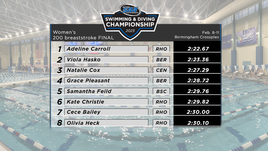 Women's 200 breaststroke Final
1.  Adeline Carroll <a href="/RhodesAthletics/">Rhodes Athletics</a> 
2. Viola Hasko <a href="/BerryVikings/">Berry Athletics</a> 
3. Natalie Cox <a href="/CentreAthletics/">Centre Colonels</a> 
#SAAswim