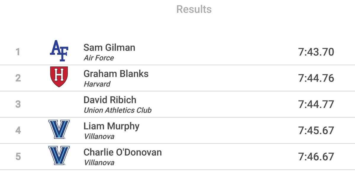NovaTrackXC's tweet photo. David Hemery Invite:

RECORD ALERT 🚨🚨

Liam Murphy and Charlie O'Donovan both break the indoor school record in the 3000 meters! The previous mark of 7:47.50 had been set by Adrian Blincoe on January 27, 2002 #GoNova #FastCats 

Murphy - 7:45.67
O'Donovan - 7:46.67 https://t.co/8bsA6X7ll3