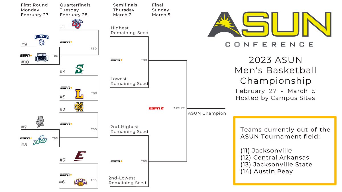 ASORVinesPom's tweet photo. Updated ASUN Tournament bracket if it started today https://t.co/Tyw293IQSu