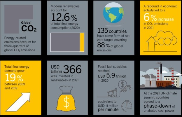 renew_pruthvi's tweet photo. 135 countries have some form of net zero target, covering 88% of the global emissions.
#RenewableEnergy #CO2 #ClimateCrisis #ClimateAction #Sustainability #Cleantech #ClimateEmergency #globalwarming https://t.co/cvDwe15FDk