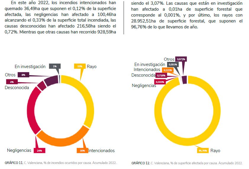 AMGVA's tweet photo. Interesante el dato de causalidad.
Que realizan Los Agentes Medioambientales #Goiif.
Este año destacan y mucho el tema de rayo, que causaron los grandes incencios.⚡️⚡️⚡️ (causa natural😉)
Y que en base a estos se pueden y se plantean actuaciones, para reducirlos. https://t.co/e8XV2jW2kd